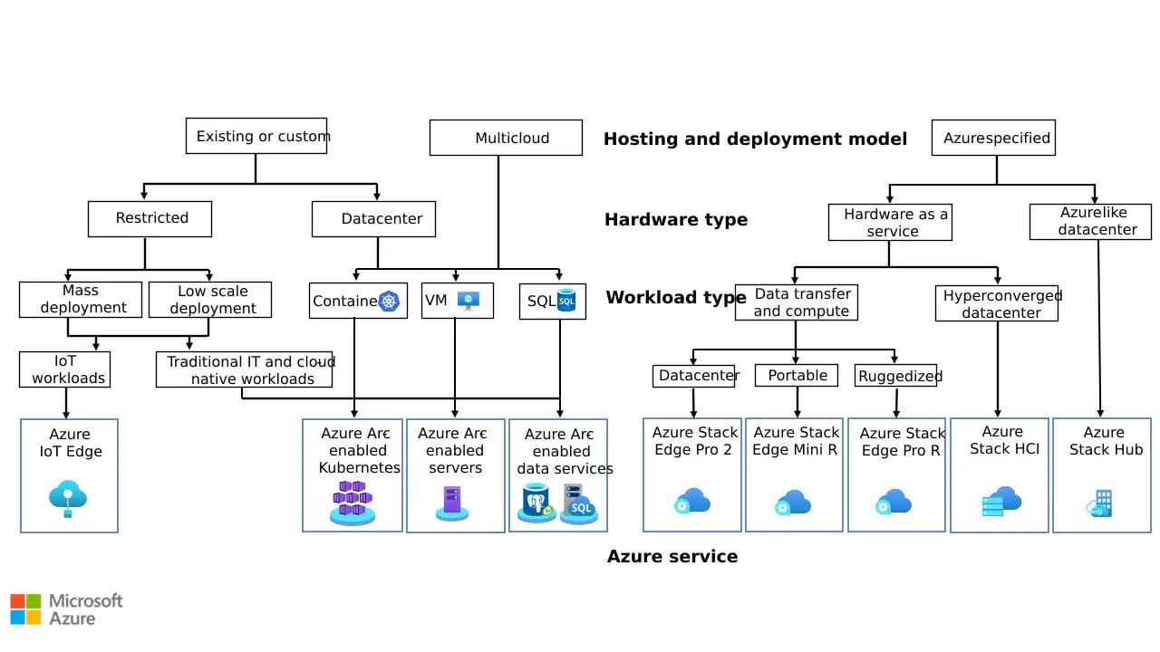 Microsoft Azure Hybrid Benefits